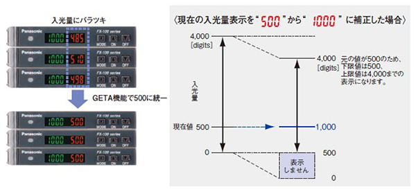 型番 デジタルファイバセンサ （FX-100） Panasonic MISUMI(ミスミ)