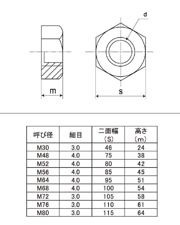 ＳＵＳナット（１シュ（Ｂ６５ 材質(ステンレス) 規格(M42ホソメ2.0