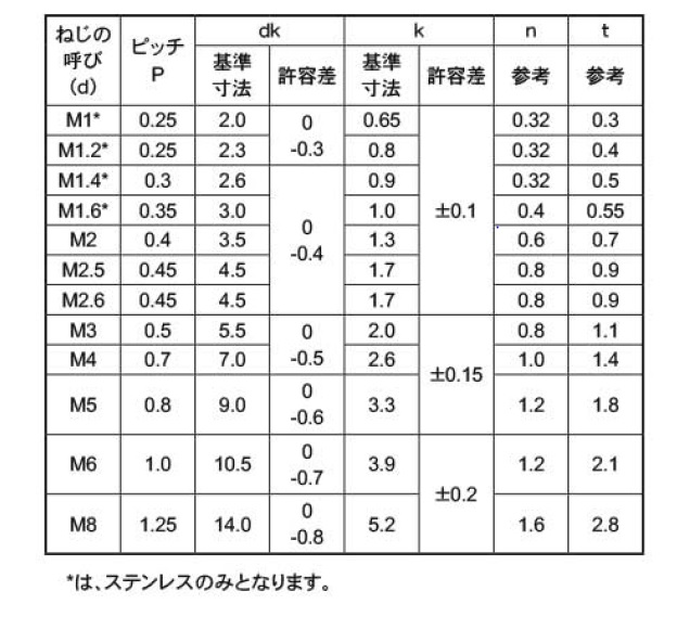 ＢＳ（＋）サラコ 材質(黄銅) 規格(10X35) 入数(90)  - 3