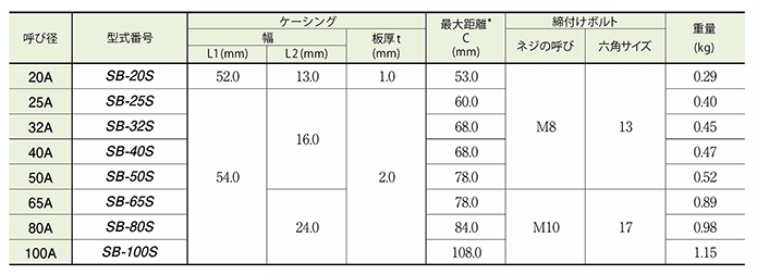 【楽天スーパーセール】 SHO−BOND カップリング SBソケット Sタイプ 40A 水 温水用 1個 品番 hockey1on1.com
