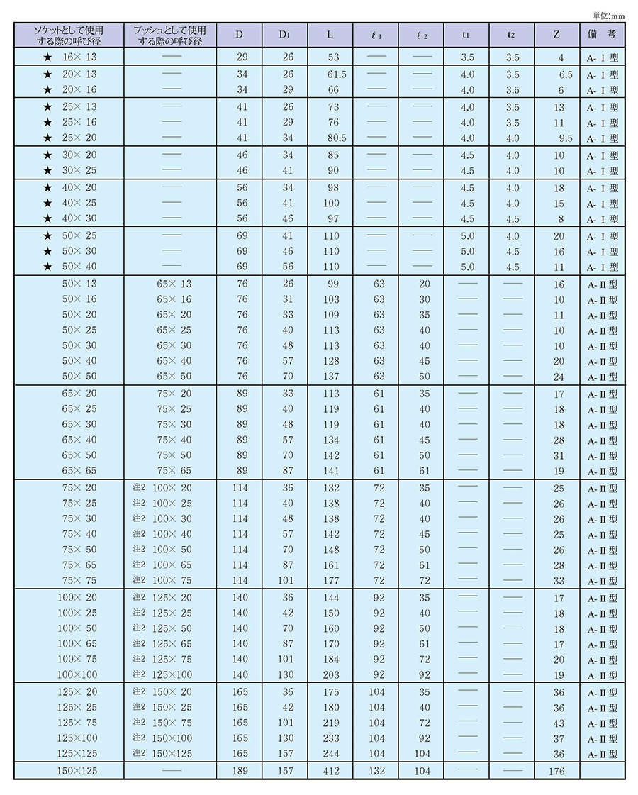 全商品オープニング価格！ プロテリアル ２０Ｋ違径ソケット 呼び径 Ａ Ｎ２５Ｘ２０ Ｂ Ｎ１Ｘ３ ４ 〔品番:HBRS-N25X20A〕  8588850 送料別途見積り,法人 事業所限定,取寄