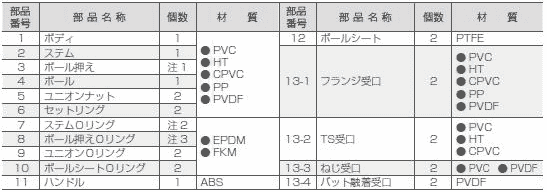 エスロン ボールバルブ ねじ式 PVC製 Oリング材質：FKM 50A UP-BVNV50