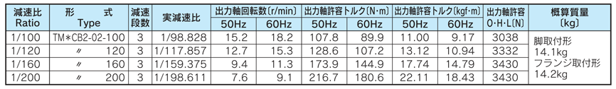 シグマー技研  TML2-22-40 SG-P1 ギヤモーター 平行軸 三相脚取付型 (ブレーキ無) 2.2kW - 1