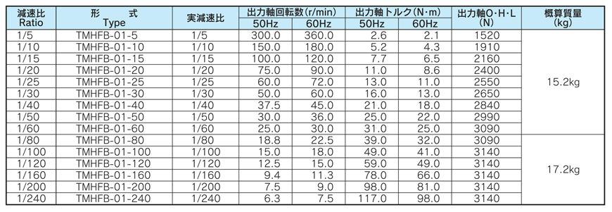 シグマー 中空軸フランジ取付形減速機 三相1.5KW 減速比1/40 ブレーキ