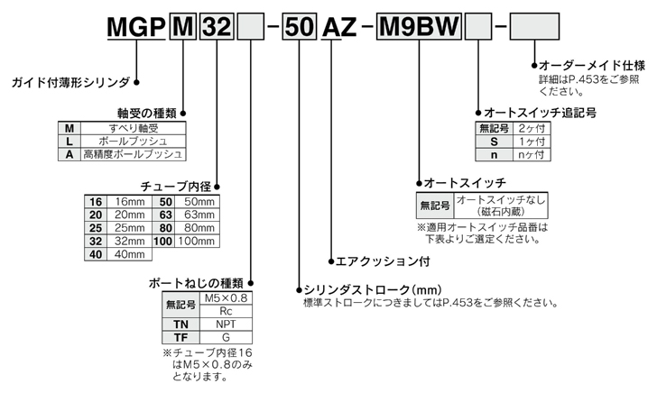SMC:ガイド付薄形シリンダ 型式:MGPL100-100Z（1セット:10個入） - 4