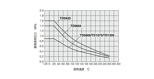 軟質ふっ素樹脂チューブ TD／TIDシリーズ (TD1209-10)