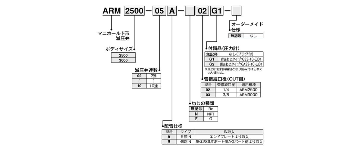 マニホールド形減圧弁 モジュールタイプ ARM2500・3000シリーズ | SMC 