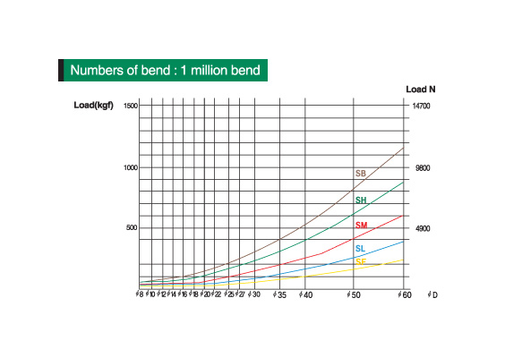 Numbers of bend:1 million bend