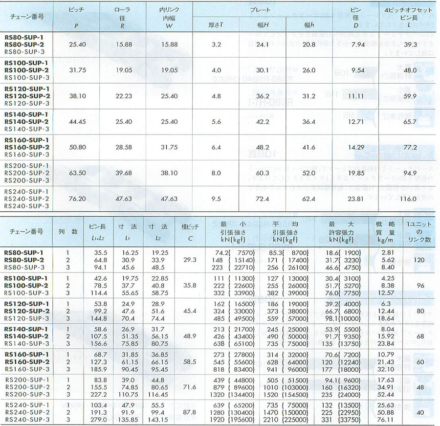 SALE／103%OFF】 伝動機ドットコム 店椿本チエイン 強力チェーン RS120-HT-1-F