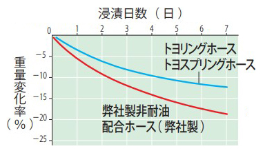 価値 トヨックス 工場設備配管・各種機械配管用耐圧ホース トヨ