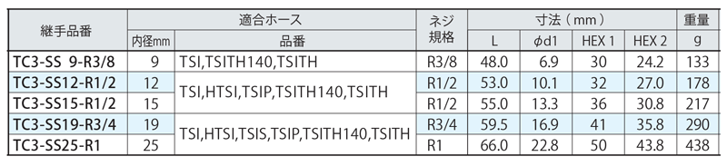 TC3-SS15-R1/2 | トヨコネクタ TC3-SS型 | トヨックス | MISUMI-VONA【ミスミ】