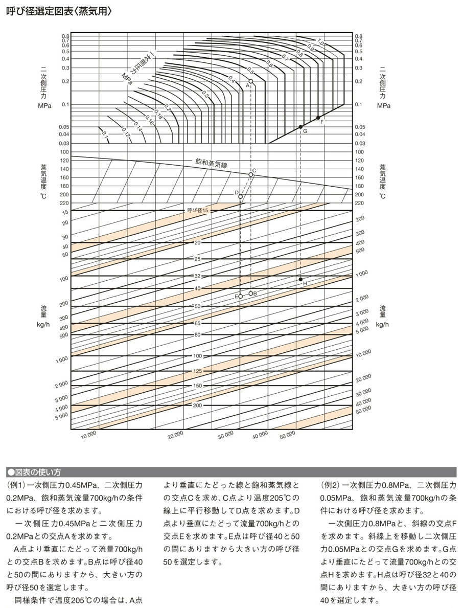 ヨシタケ 蒸気用減圧弁（要部ステン）４０Ａ GP-1000S-40A - 1