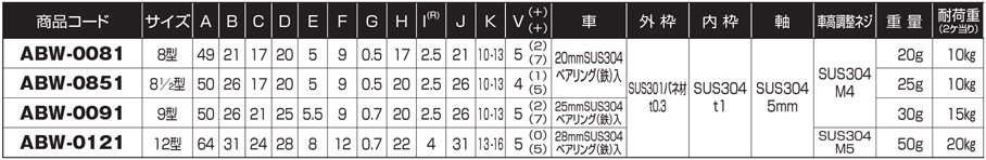 Abw 0121 サッシ取替戸車 段違い下框用 ステンレス車 8 8 9 12 型 ヨコヅナ Misumi Vona ミスミ 849 5951