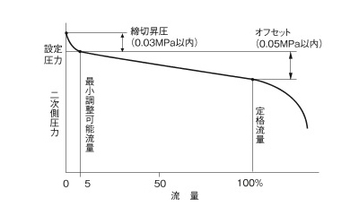 減圧弁（冷温水用） GD-24GS/GD-24GS-Nシリーズ | ヨシタケ | MISUMI 
