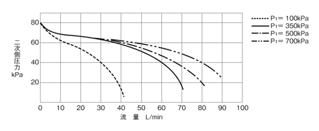 定期入れの ヨシタケ 水道用減圧弁 一般用 標準設定圧力80KPa ねじ込み接続 接続口径20A 本体CAC 最高温度60℃ 型式GD-56-80  20A