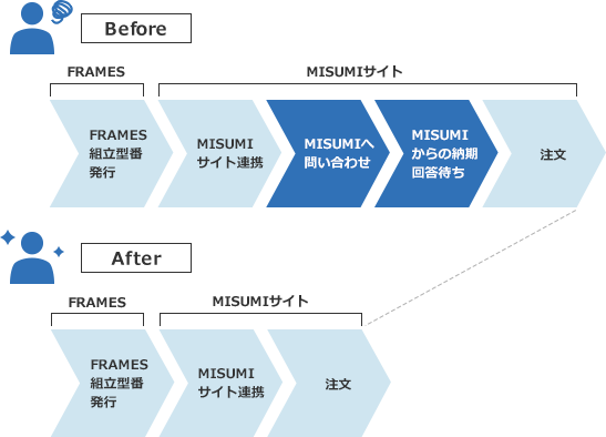 「MISUMIからの納期回答待ち」の手間削減