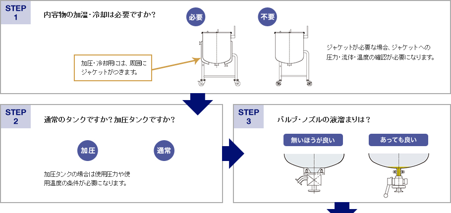 内容物の加温・冷却は必要ですか？通常のタンクですか？加圧タンクですか？バルブ・ノズルの液溜まりは？