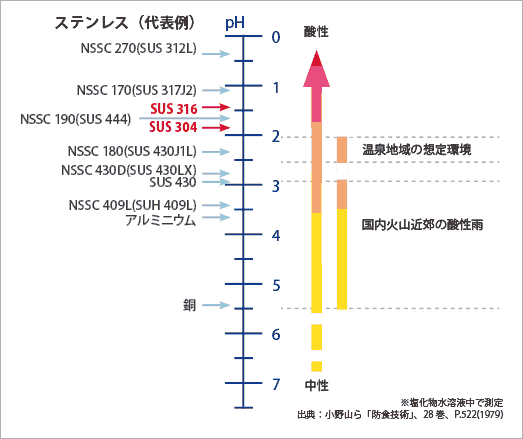 ステンレス（代表例）