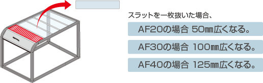 スラットを一枚抜いた場合、AF20の場合50mm広くなる。AF30の場合100mm広くなる。AF40の場合125mm広くなる。