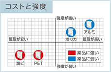 コストと強度