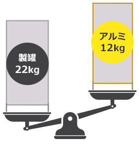 ミスミ安全柵の特長 軽い
