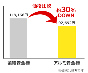 ミスミ安全柵の特長 安い