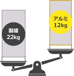 製罐安全柵（約22kg）に比べアルミ製の重量はわずか12kg