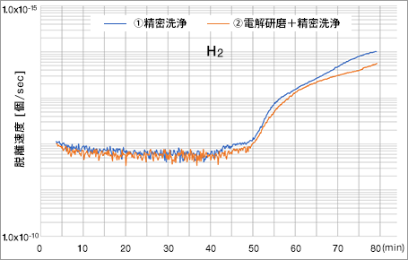 水素（H2)