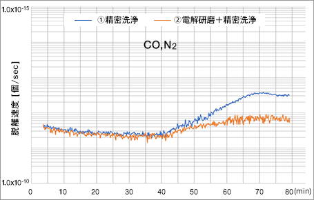 一酸化炭素（CO),窒素（N2)）