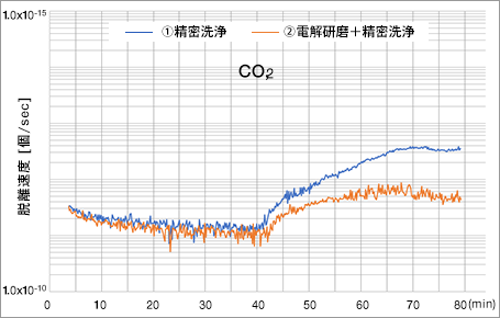 二酸化炭素（CO2）