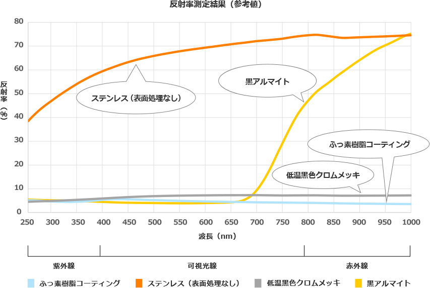 【図】反射率測定結果（参考値）
