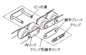 ●倍速チェーンの接続（呼び3、無給油仕様以外）1
