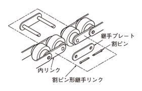 ●倍速チェーンの接続（呼び3、無給油仕様）1