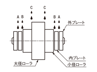 ■図1：スチールローラの場合