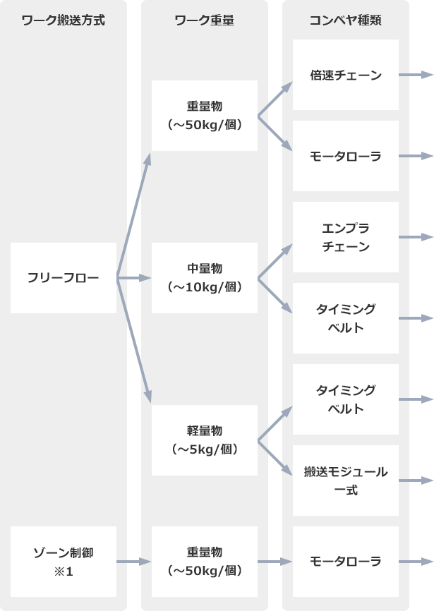 ワークをパレットの上に乗せて搬送する方式