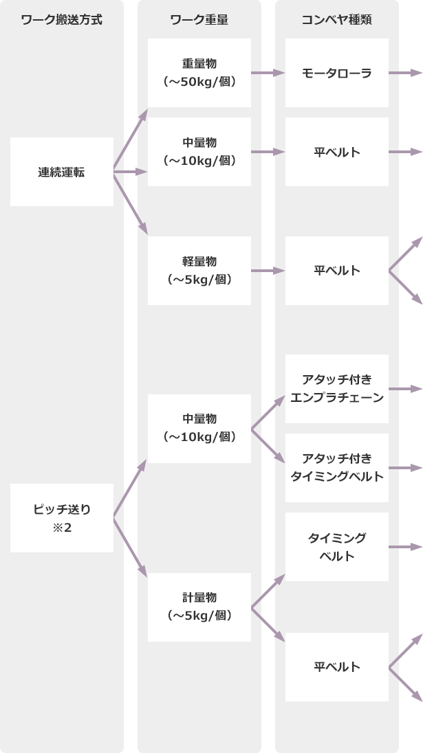 ワークをダイレクトにコンベヤに乗せて搬送する方式