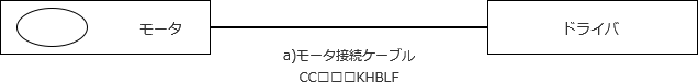 １)可動部が無くモータとドライバの距離が近い場合