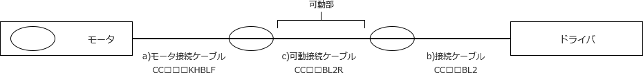４)可動部があり可動部とドライバの距離が遠い場合
