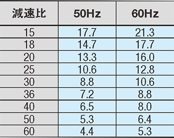 搬送速度 インダクションモータ