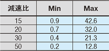 搬送速度 ACブラシレスモータ（50Hz、60Hz共通）