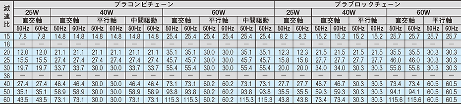 搬送能力表（L5000mmの場合）25W、40W、60Wモータ［株式会社ニッセイ製］