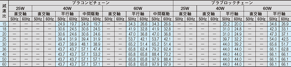 搬送能力表（L5000mmの場合）25W、40W、60Wモータ［住友重機械工業株式会社製］