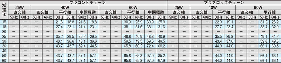 搬送能力表（L5000mmの場合）25W、40W、60Wモータ［オリエンタルモーター株式会社製］
