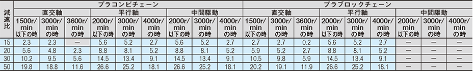 搬送能力表（L5000mmの場合）60W ACブラシレスモータ［オリエンタルモーター株式会社製］