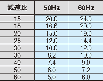 搬送速度 インダクションモータ