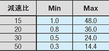 搬送速度 ACブラシレスモータ（50Hz、60Hz共通）