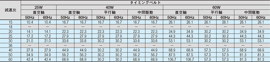 搬送能力表（L5000mmの場合）25W、40W、60Wモータ［株式会社ニッセイ製］