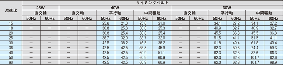搬送能力表（L5000mmの場合）25W、40W、60Wモータ［住友重機械工業株式会社製］