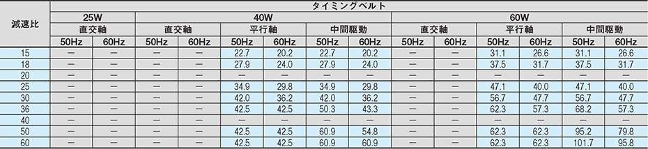 搬送能力表（L5000mmの場合）25W、40W、60W モータ［オリエンタルモーター株式会社製］