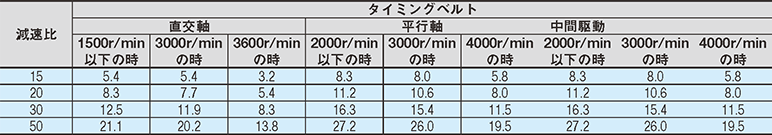 搬送能力表（L5000mmの場合）60W ACブラシレスモータ［オリエンタルモーター株式会社製］